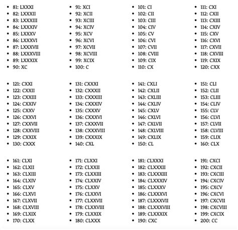 Free Printable Roman Numerals 1 To 200 Chart PDF