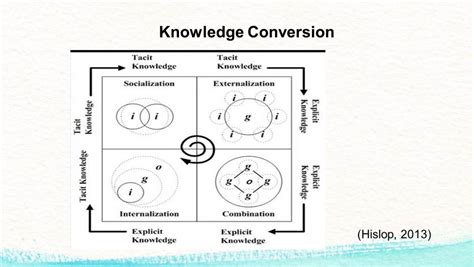 Nonaka Knowledge Management Model