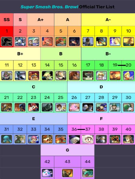 Smash Bros. Brawl NEW OFFICIAL Tier List! (REVAMP) by MickMick247 on ...