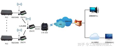 工业设备远程数据无线采集转lora、4g网关工控物联网方案 知乎