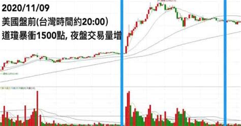 台指期夜盤、日盤還在傻傻分不清楚嗎？4點看懂近年台指期的進化