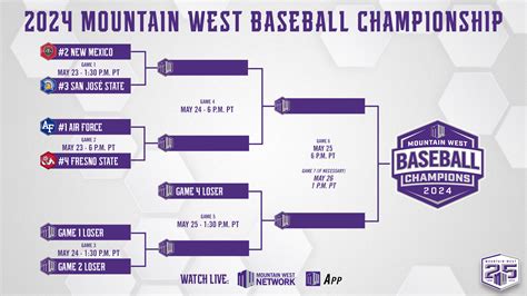 2024 Mountain West Baseball Championship Bracket Set – Mountain West Conference