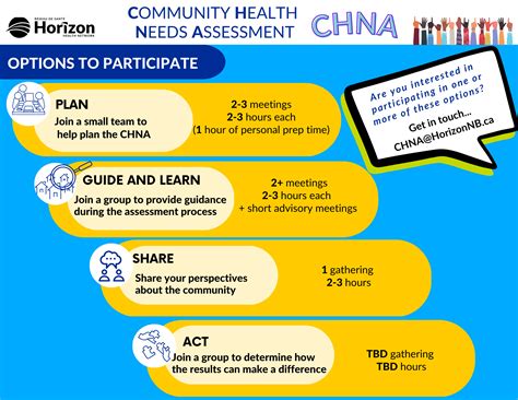 Community Health Needs Assessments (CHNAs) - Horizon Health Network