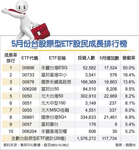 台股etf股民 5月飆破157萬人 投資理財 工商時報