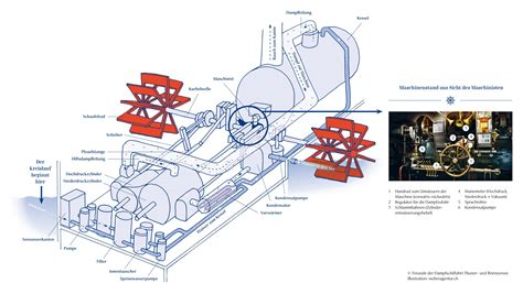 So Funktioniert Ein Dampfschiff Freunde Der Dampfschifffahrt