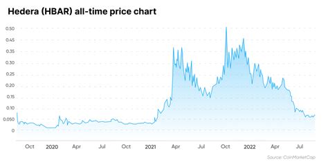 Hedera Price Prediction | Is Hedera a Good Investment?