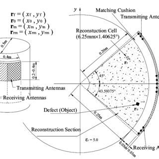 Measurement Geometry For Two Cylindrical Transmitting And Receiving