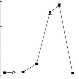 Growth Of Cloned Melb A Cells In The Presence Of Tpa At Different