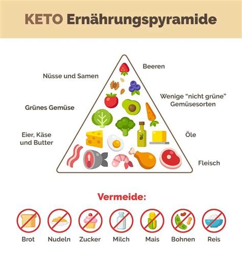 Ketogene Ern Hrung Schritt F R Schritt Anleitung Zur Keto Di T