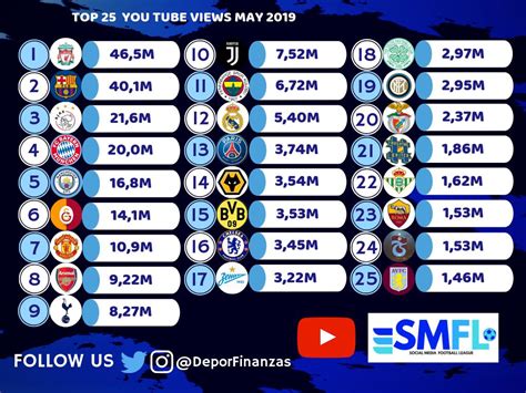 Best Football Leagues Ranking