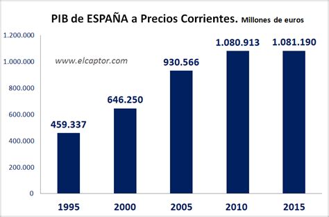 Gráfico del PIB en España El Captor