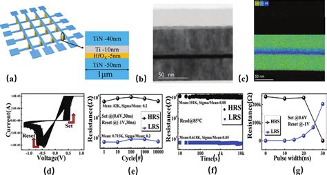 A The Structural Diagram Of Tin Ti Hfo X Tin Memristor B