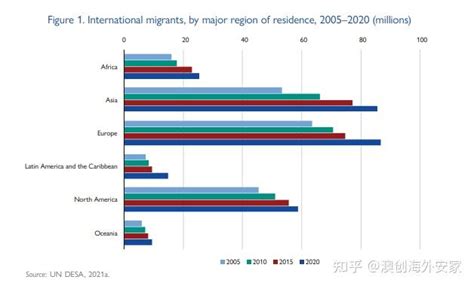 联合国移民署发布2022年全球移民报告，总结移民的分布情况和分析内因，来看看未来移民走向如何？ 知乎