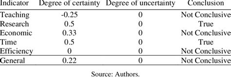 Degree Of Certainty And Degree Of Uncertainty Download Scientific