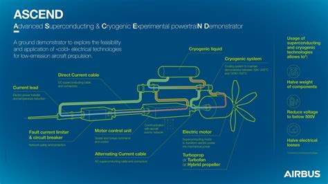 Airbus Explores If Hydrogen Could Make Large Electric Aircraft A ...