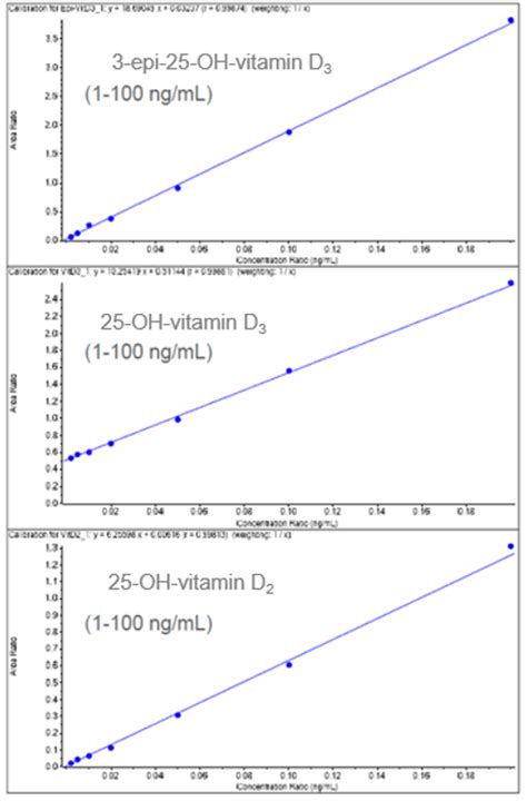 Measurement Of 25 Oh Vitamin D3 And 3 Epi 25 Oh Vitamin D3 By Lc Ms Ms