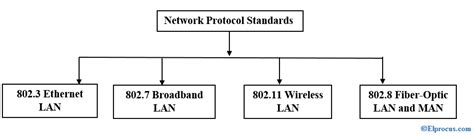 Network Examples Network Protocols Types Of Network Protocols Th