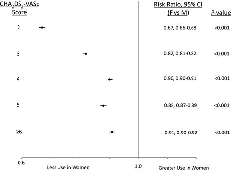 Sex Differences In The Use Of Oral Anticoagulants For Atrial Fibrillation A Report From The
