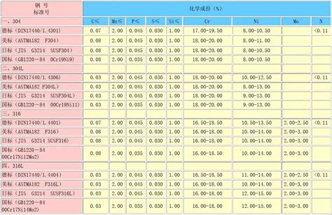 常用德标、美标、日标及国标不锈钢化学成份对照表份对照表word文档在线阅读与下载无忧文档