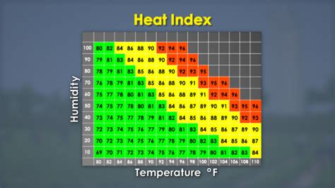 Printable Heat Stress Chart