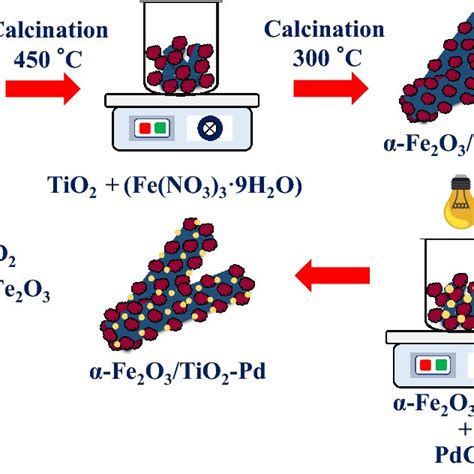 Schematic Illustration Of The Synthesis Of α Fe2o3 Tio2 Pd Download Scientific Diagram