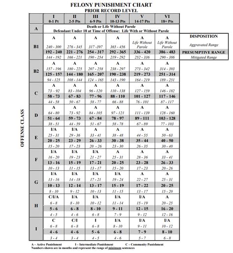 Nc Felony Sentencing Chart