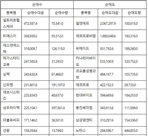 코스닥 외국인 순매수도 상위 10 종목 25일 셀트리온헬스케어 티에스이 에스엔에스텍 메가스터디교육