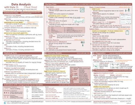 Stata Cheat Sheets