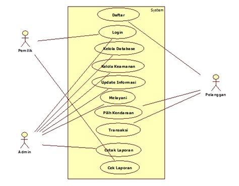 Use Case Diagram Rental Mobil