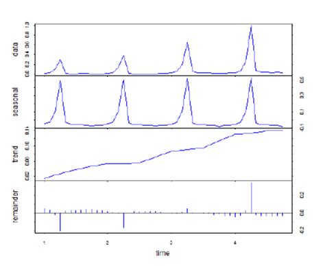 The Stl Decomposition 7 Of A Time Series Into Seasonal Trend And