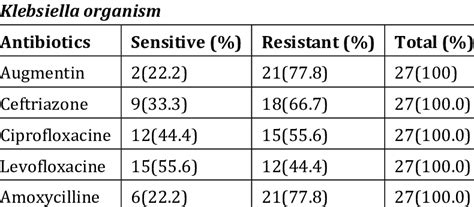 Antibiotic Susceptibility Of Klebsiella Organism Download Scientific