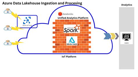 Integrating Delta Lake into the Databricks Lakehouse Platform