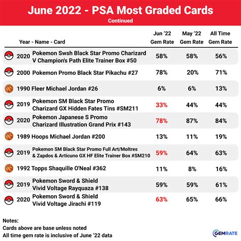 June 2022 Recap GemRate