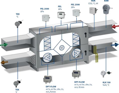 Dpt Air Flow Transmitters Will Replace Iml In Air Handling Applications