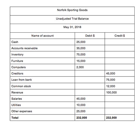 Unadjusted Trial Balance Format