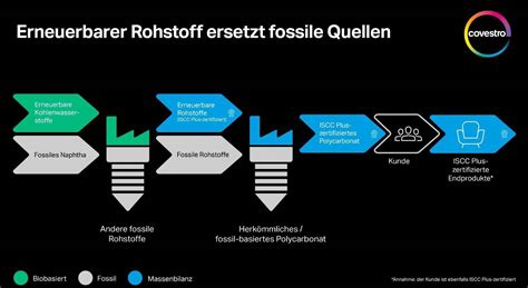 Covestro Produziert Am Standort Krefeld Uerdingen Kunststoffe Aus Biomasse