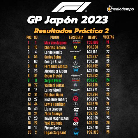 Checo P Rez Finaliza Noveno En Las Segundas Pr Cticas Del Gp De Jap N