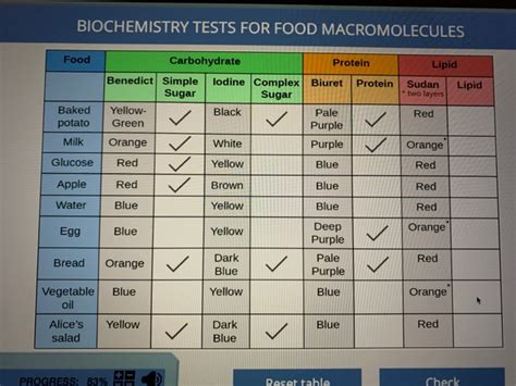 Solved Biochemistry Tests For Food Macromolecules Food Lipid Chegg