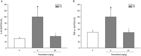 Effect Of Pterostilbene On Lps Induced Pro Inflammatory Cytokine Mrna