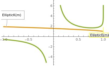 Mathematica Tutorial Part Elliptic Functions