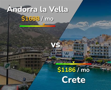 Andorra La Vella Vs Crete Comparison Cost Of Living