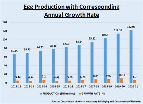 Dynamics Of Backyard And Commercial Poultry Farming In India A Vital