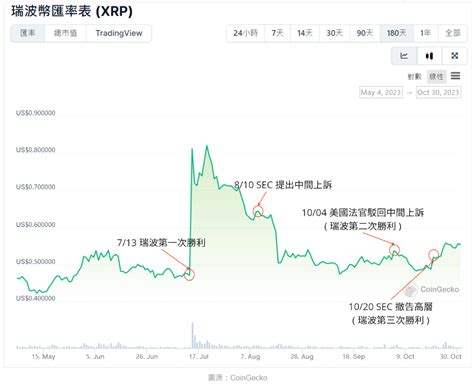 瑞波果斷拒絕sec和解方案！條件要求ripple承認「xrp是證券」 動區動趨 最具影響力的區塊鏈新聞媒體