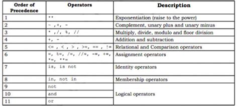 Precedence Of Operators In Python Sarthaks Econnect Largest Online Education Community