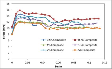 The Stress Strain Behavior For The Specimens Download Scientific Diagram