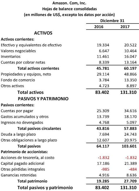 Hoja De Balance Qué Es Cómo Se Hace Ejemplo