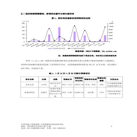 中国房地产指数系统数据信息周报 贵阳地区 2013 年1月14日 2013年1月20日 Pdf 工程项目管理资料 土木在线