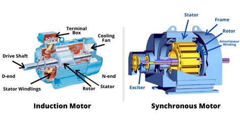 Basics Of Synchronous Ac Motors Pocket Sparky