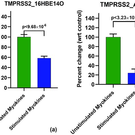 Downregulation Of Ace Mrna With H Stimulated Myokine Treatment