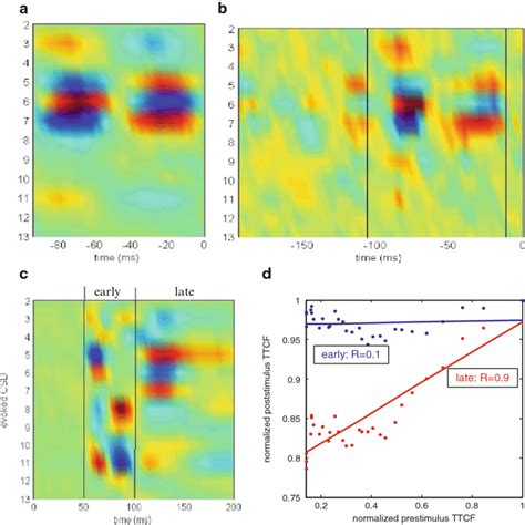 Effect Of Prestimulus Alpha Oscillation On Stimulus Evoked Response